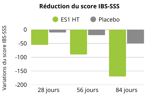 Réduction du score IBS-SSS